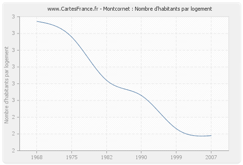 Montcornet : Nombre d'habitants par logement