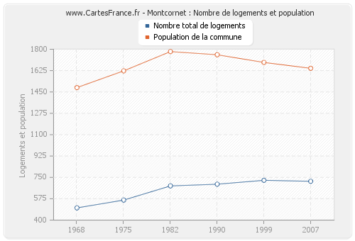 Montcornet : Nombre de logements et population