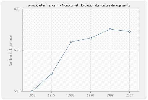 Montcornet : Evolution du nombre de logements