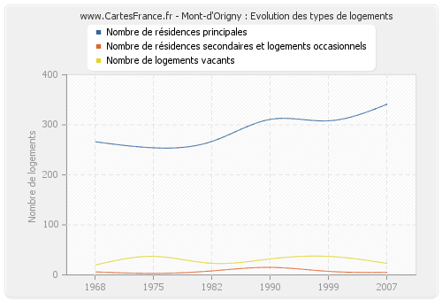 Mont-d'Origny : Evolution des types de logements
