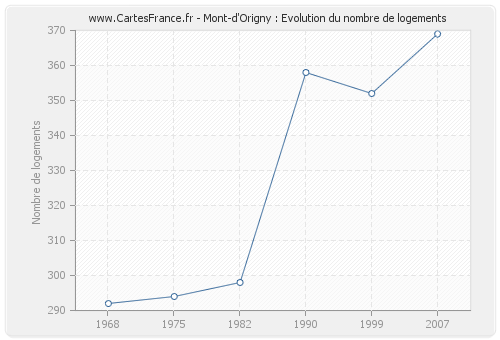 Mont-d'Origny : Evolution du nombre de logements
