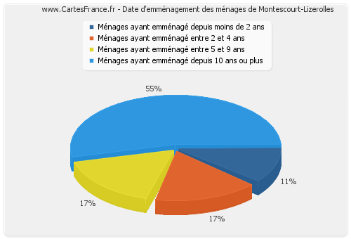 Date d'emménagement des ménages de Montescourt-Lizerolles