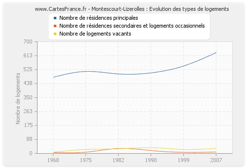Montescourt-Lizerolles : Evolution des types de logements
