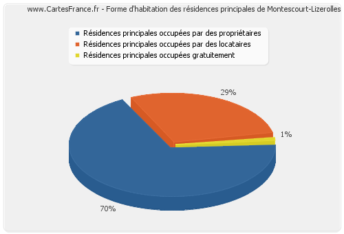 Forme d'habitation des résidences principales de Montescourt-Lizerolles