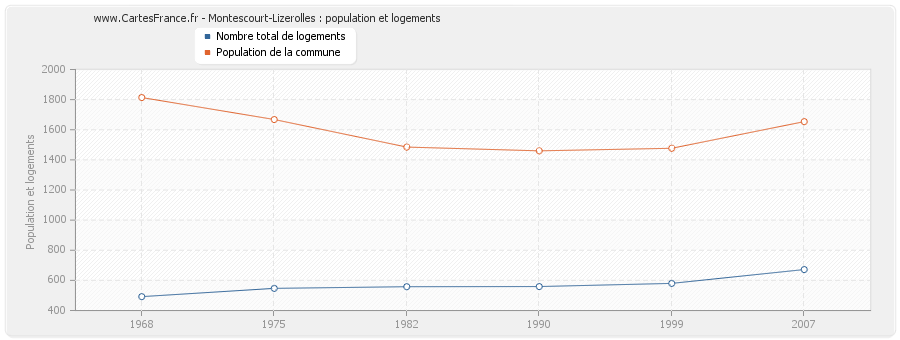 Montescourt-Lizerolles : population et logements