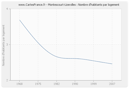 Montescourt-Lizerolles : Nombre d'habitants par logement