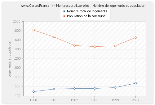 Montescourt-Lizerolles : Nombre de logements et population