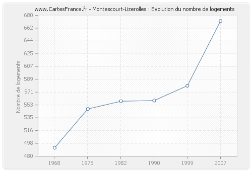 Montescourt-Lizerolles : Evolution du nombre de logements