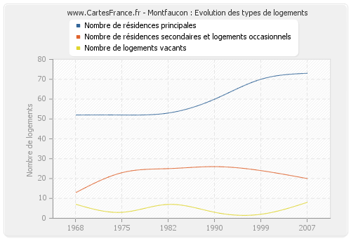 Montfaucon : Evolution des types de logements