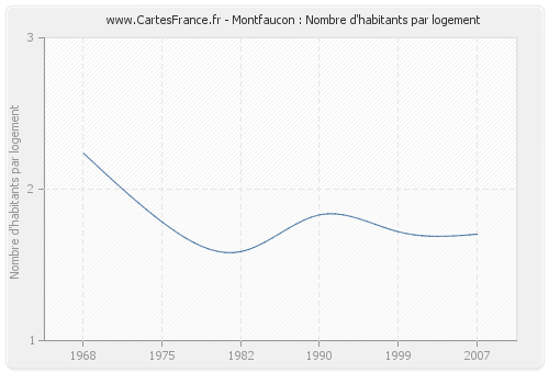 Montfaucon : Nombre d'habitants par logement