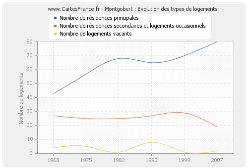 Montgobert : Evolution des types de logements