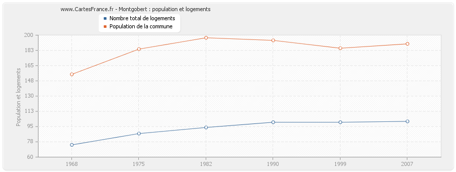 Montgobert : population et logements