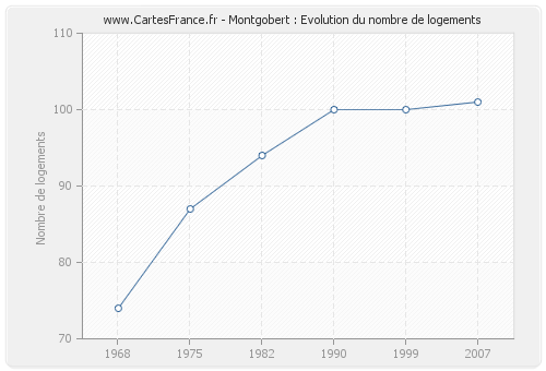 Montgobert : Evolution du nombre de logements