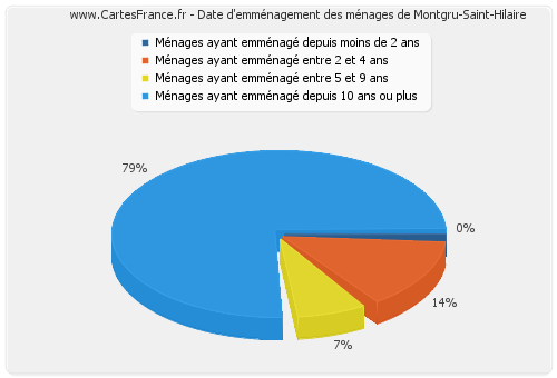 Date d'emménagement des ménages de Montgru-Saint-Hilaire