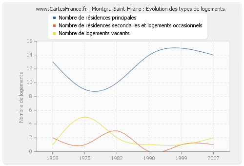 Montgru-Saint-Hilaire : Evolution des types de logements