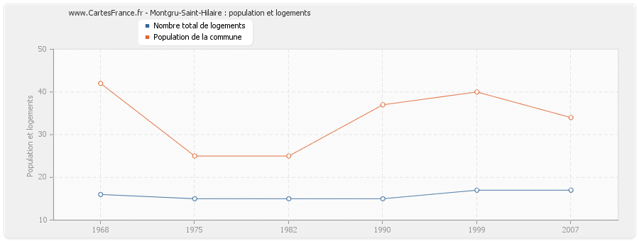 Montgru-Saint-Hilaire : population et logements