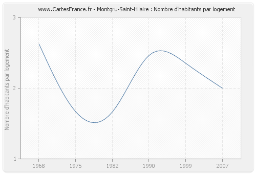 Montgru-Saint-Hilaire : Nombre d'habitants par logement