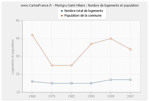 Montgru-Saint-Hilaire : Nombre de logements et population