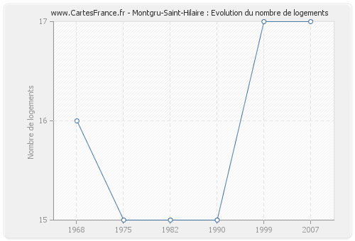 Montgru-Saint-Hilaire : Evolution du nombre de logements