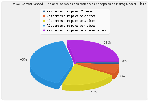 Nombre de pièces des résidences principales de Montgru-Saint-Hilaire