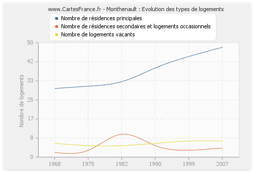 Monthenault : Evolution des types de logements