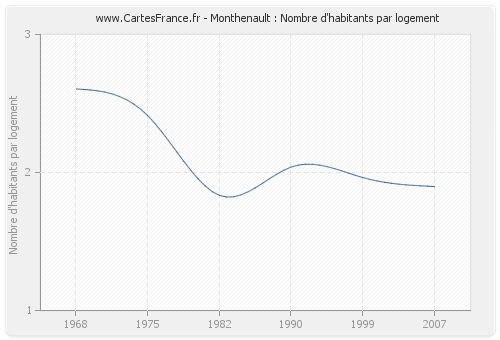 Monthenault : Nombre d'habitants par logement