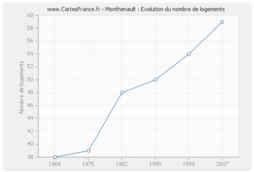 Monthenault : Evolution du nombre de logements