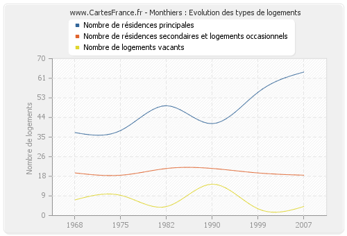 Monthiers : Evolution des types de logements