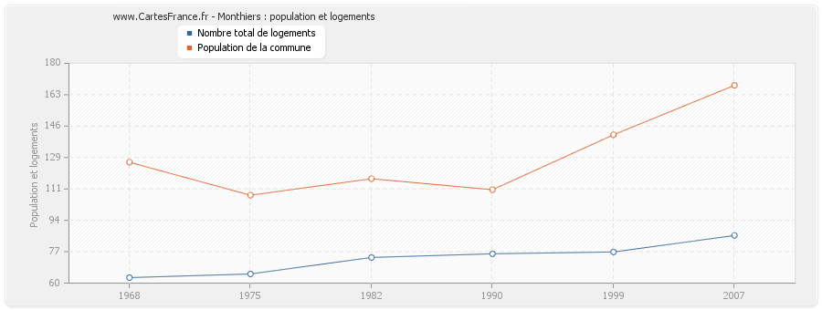 Monthiers : population et logements