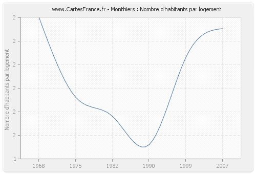 Monthiers : Nombre d'habitants par logement