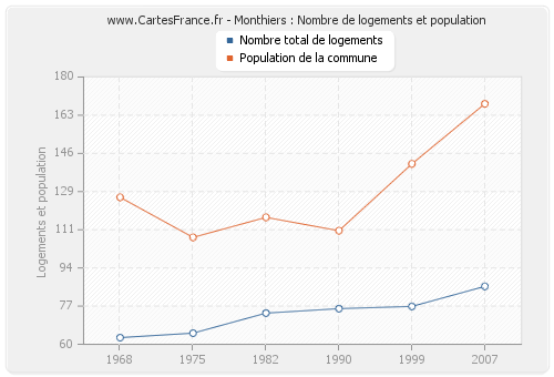 Monthiers : Nombre de logements et population