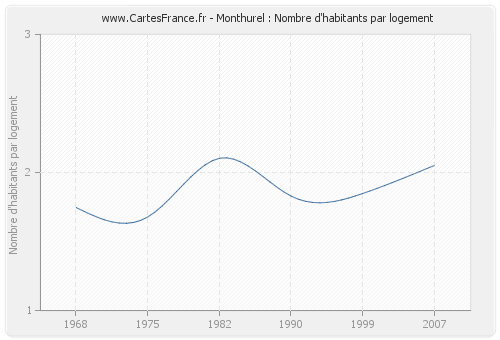 Monthurel : Nombre d'habitants par logement