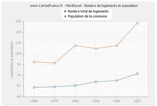 Monthurel : Nombre de logements et population