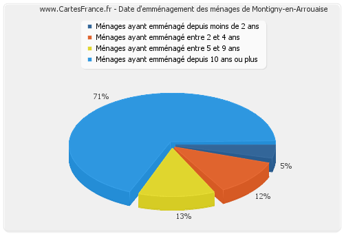 Date d'emménagement des ménages de Montigny-en-Arrouaise