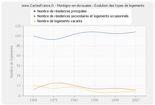 Montigny-en-Arrouaise : Evolution des types de logements