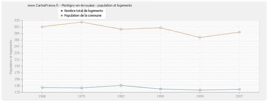 Montigny-en-Arrouaise : population et logements