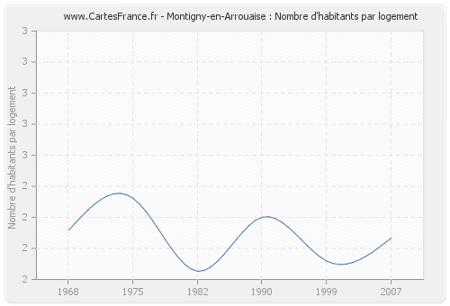 Montigny-en-Arrouaise : Nombre d'habitants par logement