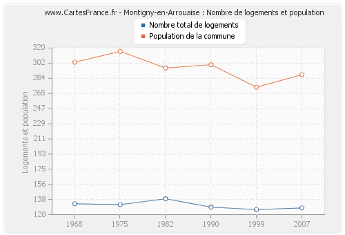 Montigny-en-Arrouaise : Nombre de logements et population
