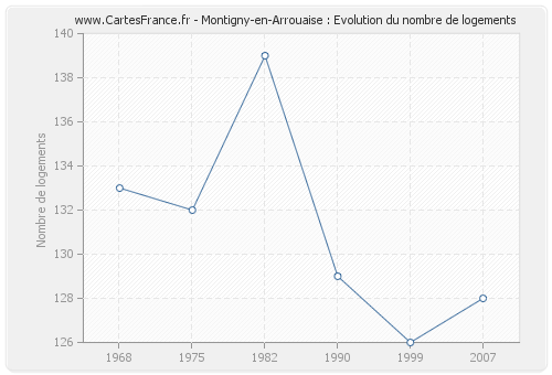 Montigny-en-Arrouaise : Evolution du nombre de logements