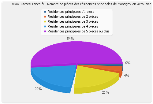 Nombre de pièces des résidences principales de Montigny-en-Arrouaise