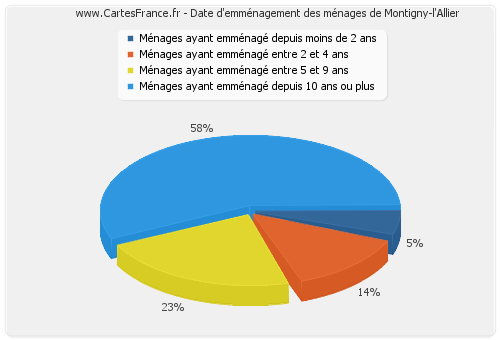 Date d'emménagement des ménages de Montigny-l'Allier