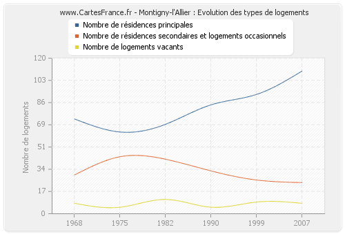 Montigny-l'Allier : Evolution des types de logements