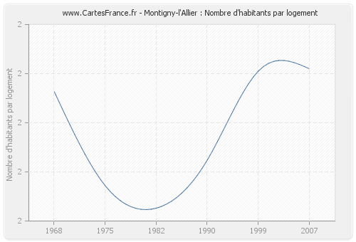Montigny-l'Allier : Nombre d'habitants par logement