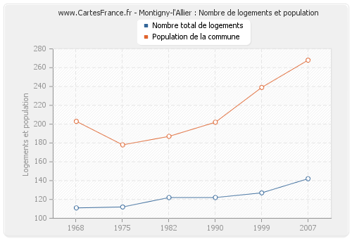 Montigny-l'Allier : Nombre de logements et population