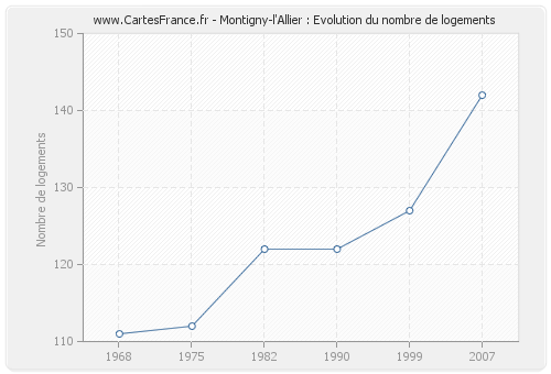 Montigny-l'Allier : Evolution du nombre de logements