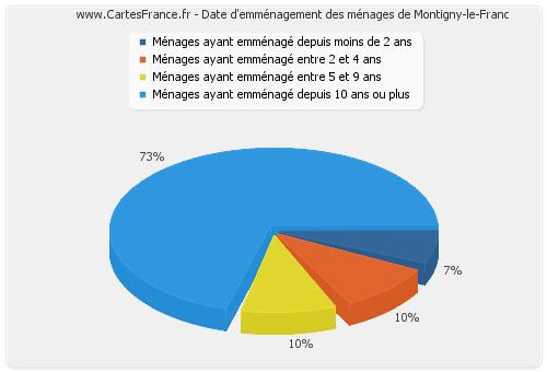 Date d'emménagement des ménages de Montigny-le-Franc
