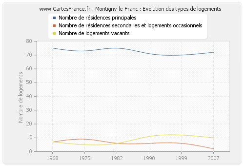 Montigny-le-Franc : Evolution des types de logements