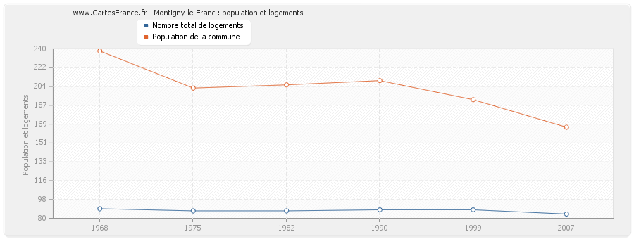 Montigny-le-Franc : population et logements