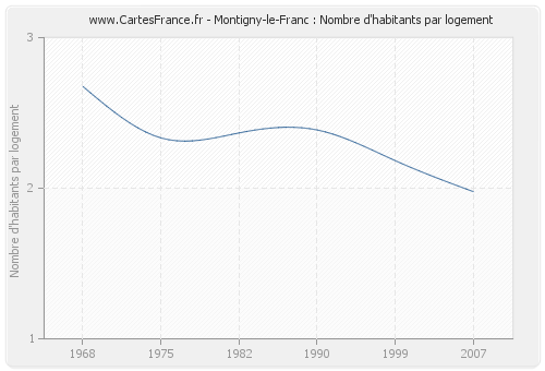 Montigny-le-Franc : Nombre d'habitants par logement