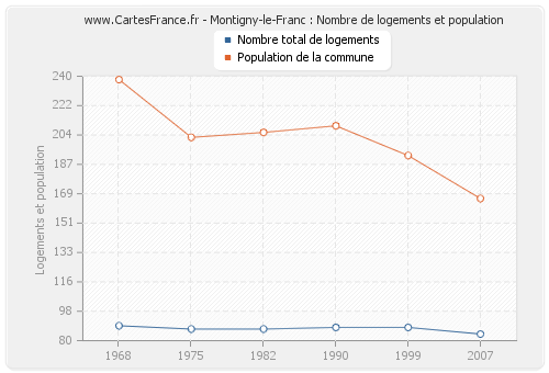 Montigny-le-Franc : Nombre de logements et population